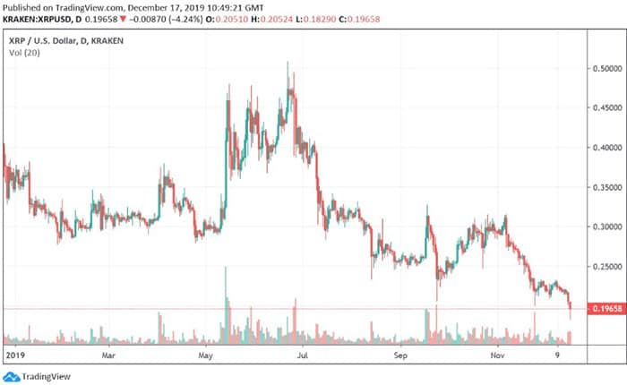 Biểu đồ giá XRP