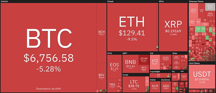 Tổng quan thị trường. Nguồn: Coin360