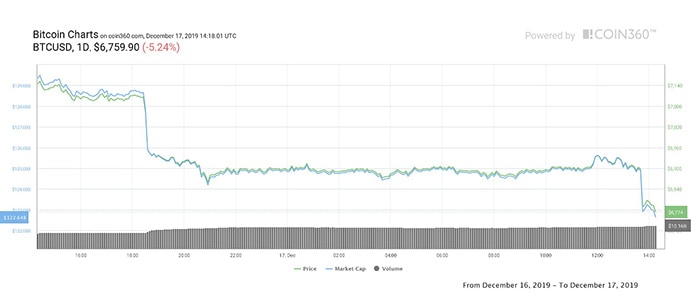 Biểu đồ giá của Bitcoin theo khung thời gian 1 ngày