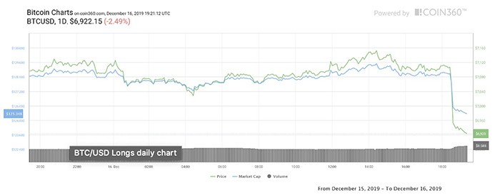 Chart Bitcoin 1 ngày