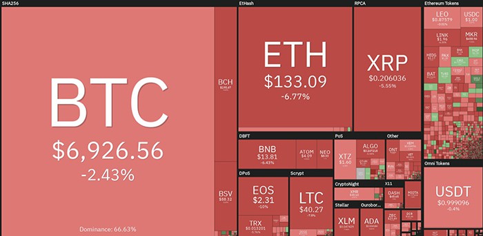 Tổng quan thị trường. Theo Coin360