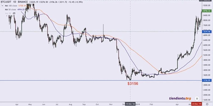 Bitcoin đã chạm đáy thấp nhất của năm 2018 tại mức $3,156.