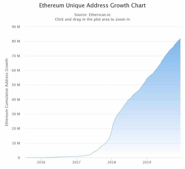 Số lượng địa chỉ Ethereum duy nhất tiếp tục tăng (Nguồn: Etherscan.io)