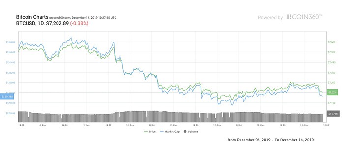 Biểu đồ giá Bitcoin hàng ngày. Theo Coin360