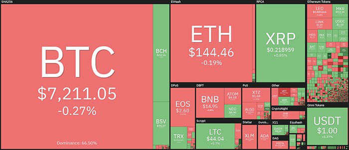 Tổng quan thị trường. Theo Coin360