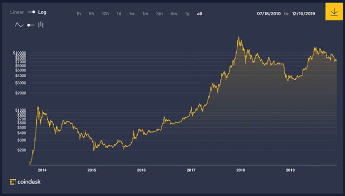 Ảnh: Coindesk.