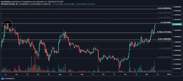 Biểu đồ XTZ/ USD hàng ngày. Nguồn: TradingView
