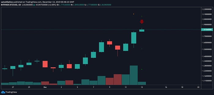 Biểu đồ XTZ/ USD hàng ngày. Nguồn: TradingView
