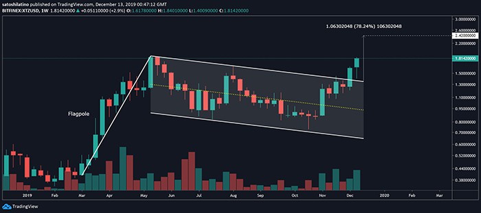 Biểu đồ XTZ/ USD hàng tuần. Nguồn: TradingView