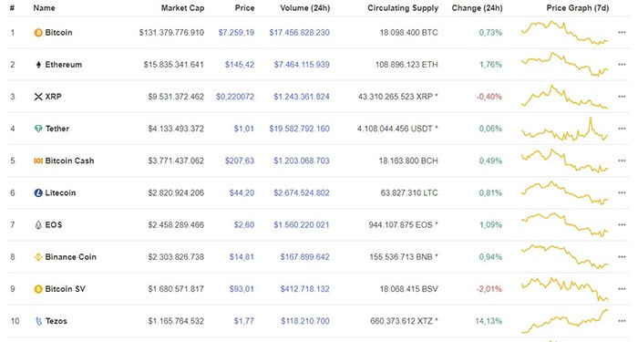 Nguồn: Coinmarketcap