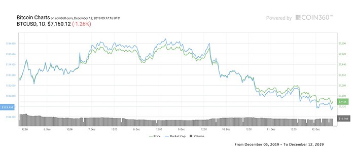 Biểu đồ giá 7 ngày của Bitcoin. Nguồn: Coin360