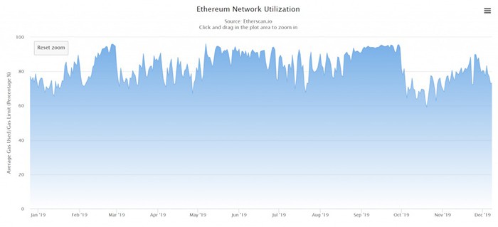 Sử dụng mạng Ethereum. Nguồn: EtherScan.io
