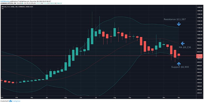 Biểu đồ hàng tuần BTC/USD. Nguồn: TradingView