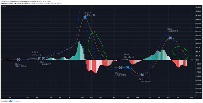 Biểu đồ MACD hàng tuần của BTC/USD. Nguồn: TradingView