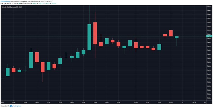 Biểu đồ tương lai Bitcoin hàng ngày trên CME. Nguồn: TradingView