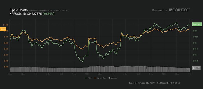 Biểu đồ giá XRP 7 ngày. Nguồn: Coin360