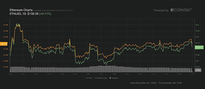 Biểu đồ giá Ether 7 ngày. Nguồn: Coin360