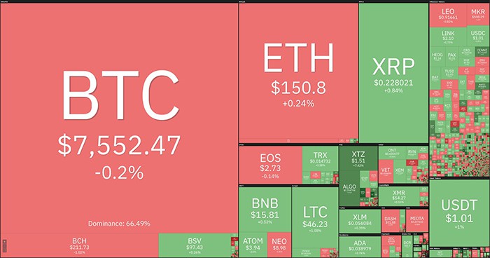 Tổng quan thị trường. Theo Coin360