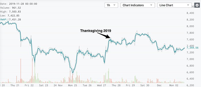Bitcoin vượt trội hơn vào dịp Giáng sinh?