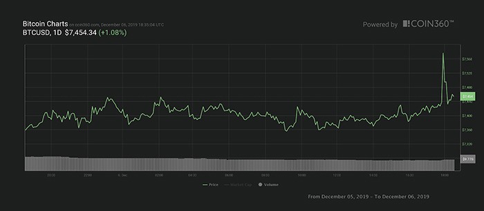 Biểu đồ giá Bitcoin 24 giờ. Nguồn: Coin360