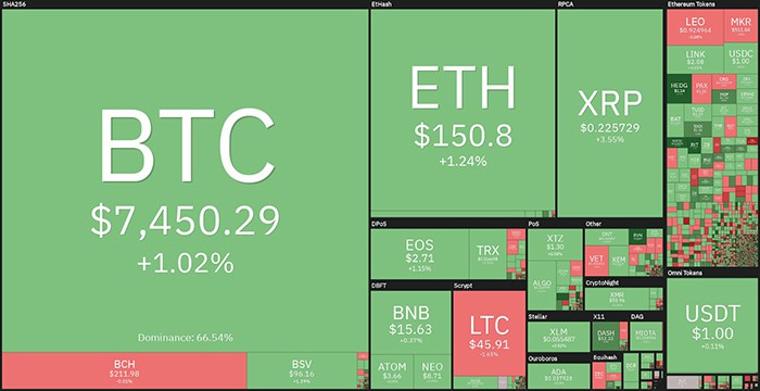 Tổng quan thị trường. Theo Coin360
