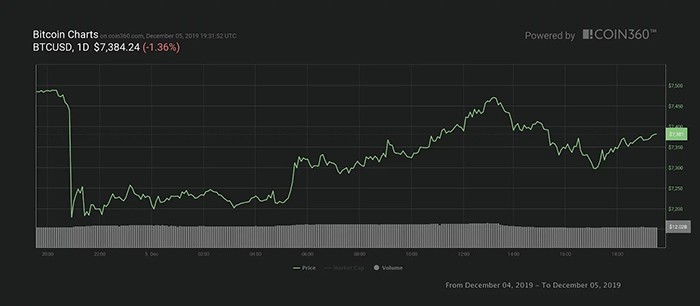 Biểu đồ giá Bitcoin 24 giờ. Nguồn: Coin360