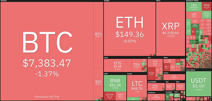 Tổng quan thị trường tiền điện tử. Theo Coin360