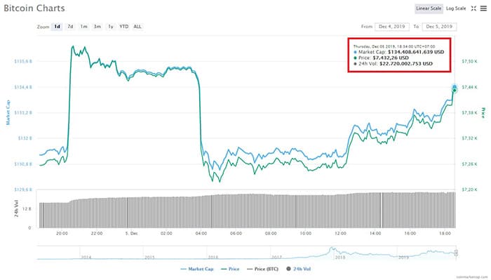 Biến động giá Bitcoin trong 24 giờ gần nhất, theo CoinMarketCap