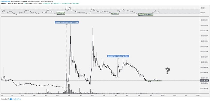 Biểu đồ 4 ngày XRP/USD. Nguồn: TradingView