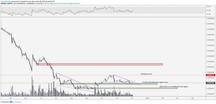 Biểu đồ XRP/BTC hàng ngày. Nguồn: TradingView