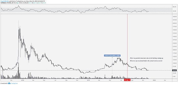 Biểu đồ 2 ngày LTC/USD. Nguồn: TradingView
