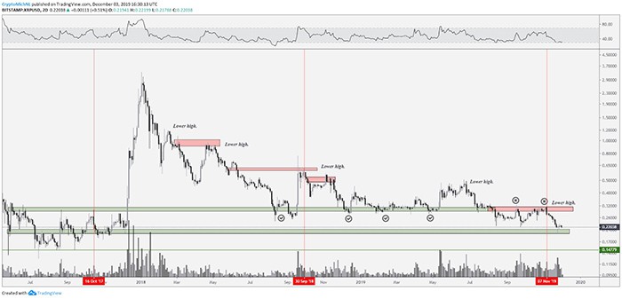 Biểu đồ 2 ngày XRP/USD. Nguồn: TradingView