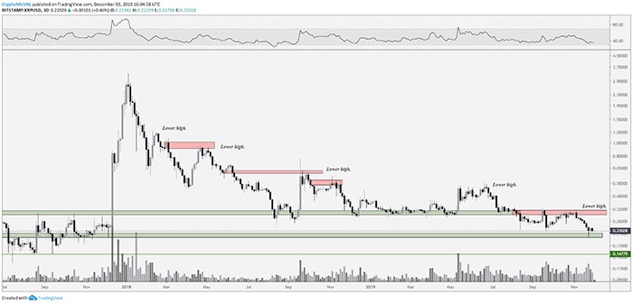 Biểu đồ 2 ngày XRP/USD. Nguồn: TradingView