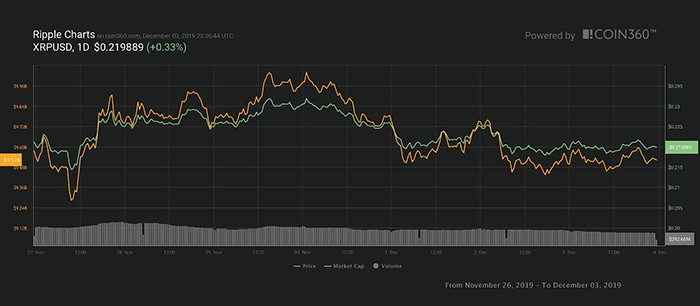 Biểu đồ giá XRP 7 ngày. Nguồn: Coin360