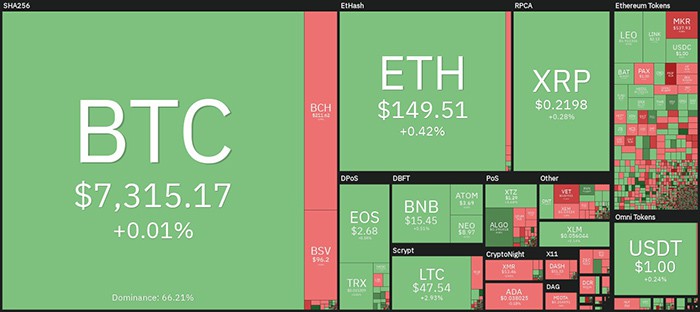 Tổng quan về thị trường tiền điện tử hàng ngày. Nguồn: Coin360