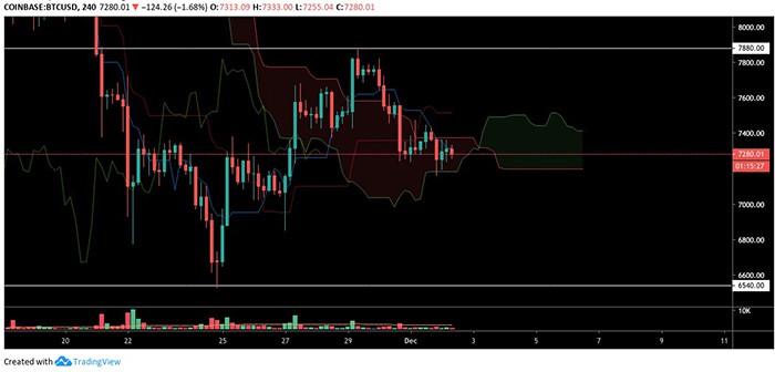 Biểu đồ 4 giờ BTC/USD. Nguồn: TradingView