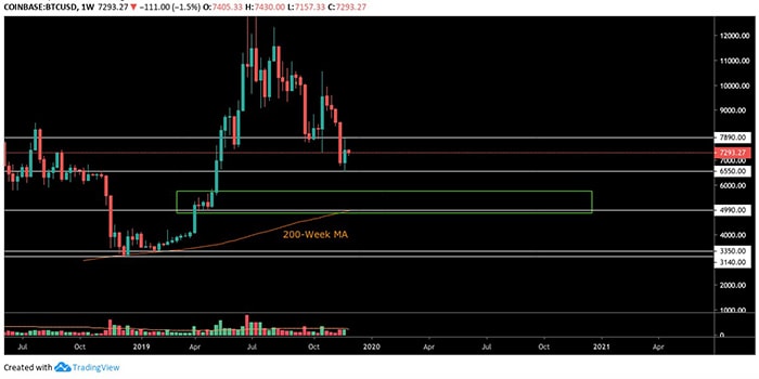 Biểu đồ hàng tuần BTC/USD. Nguồn: TradingView