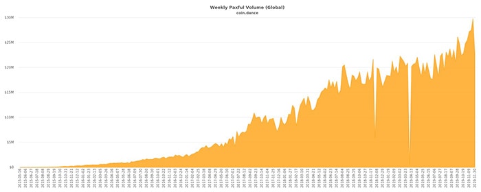 Volume BTC hàng tuần trên Paxful (Toàn cầu), từ 2015 - đến nay. Nguồn: CoinDance