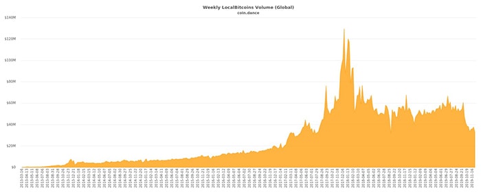 Volume BTC hàng tuần trên LocalBitcoins (Toàn cầu), từ 2013 - đến nay. Nguồn: CoinDance