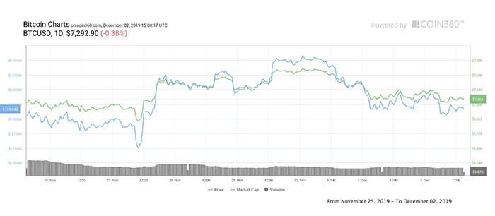 Biểu đồ giá 7 ngày của Bitcoin. Nguồn: Coin360