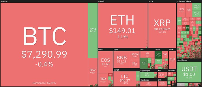 Tổng quan về thị trường tiền điện tử hàng ngày. Nguồn: Coin360
