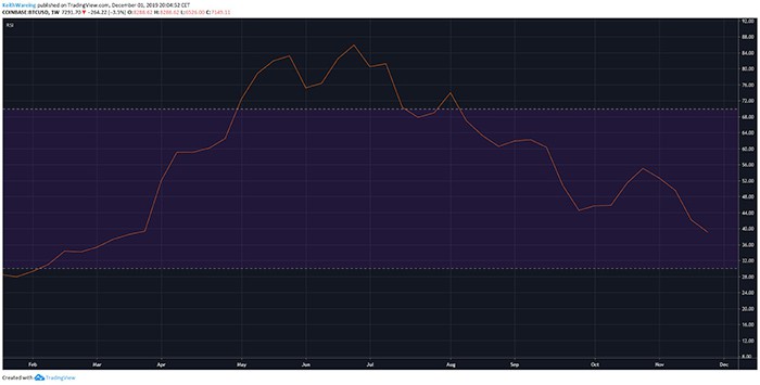 Biểu đồ RSI hàng tuần của BTC/USD. Nguồn: TradingView