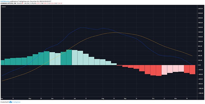 Biểu đồ hàng tuần MACD của BTC/USD. Nguồn: TradingView
