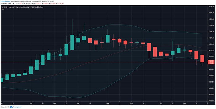 Biểu đồ hàng tuần BTC/USD. Nguồn: TradingView