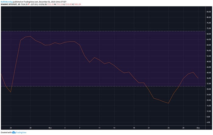 Biểu đồ RSI BTC/USD hàng ngày. Nguồn: TradingView