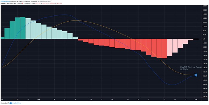 Biểu đồ BTC/USD hàng ngày. Nguồn: TradingView