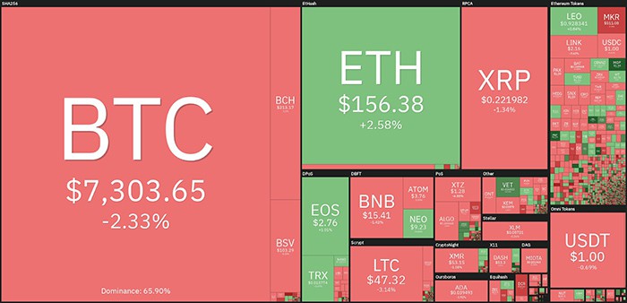 Hiệu suất thị trường tiền điện tử hàng ngày. Nguồn: Coin360.com