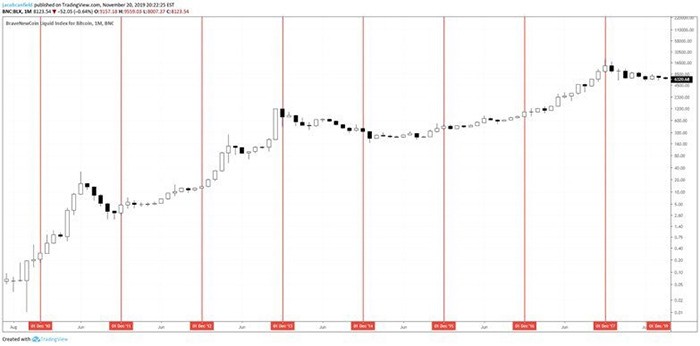 Biểu đồ BTC USD hàng tháng. Nguồn: TradingView (thông qua Jacob Canfield)