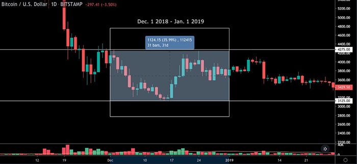 Biểu đồ BTC/USD hàng ngày. Nguồn: TradingView