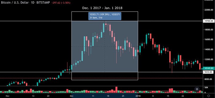 Biểu đồ BTC/USD hàng ngày. Nguồn: TradingView